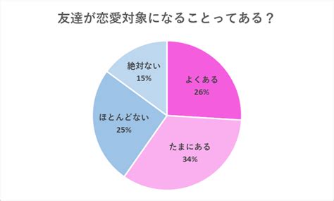 女 友達 恋愛 対象|友達に恋愛対象として意識させるコツ5選｜付き合い始めるきっ .